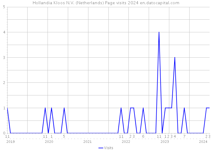 Hollandia Kloos N.V. (Netherlands) Page visits 2024 