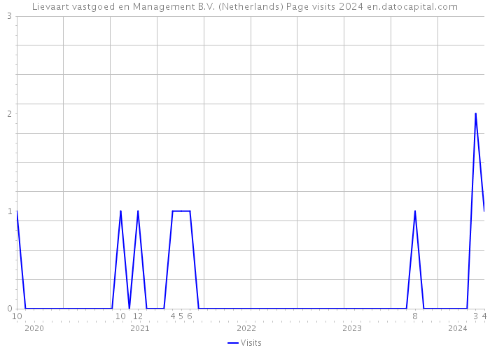 Lievaart vastgoed en Management B.V. (Netherlands) Page visits 2024 