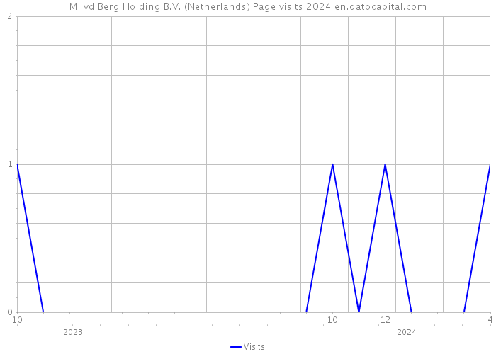M. vd Berg Holding B.V. (Netherlands) Page visits 2024 