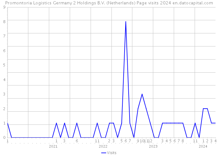 Promontoria Logistics Germany 2 Holdings B.V. (Netherlands) Page visits 2024 