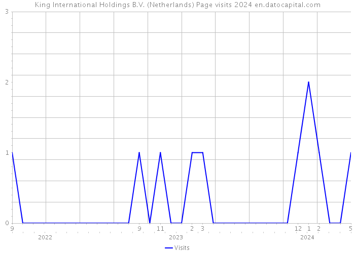 King International Holdings B.V. (Netherlands) Page visits 2024 