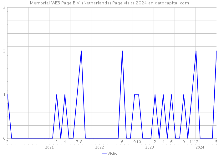 Memorial WEB Page B.V. (Netherlands) Page visits 2024 