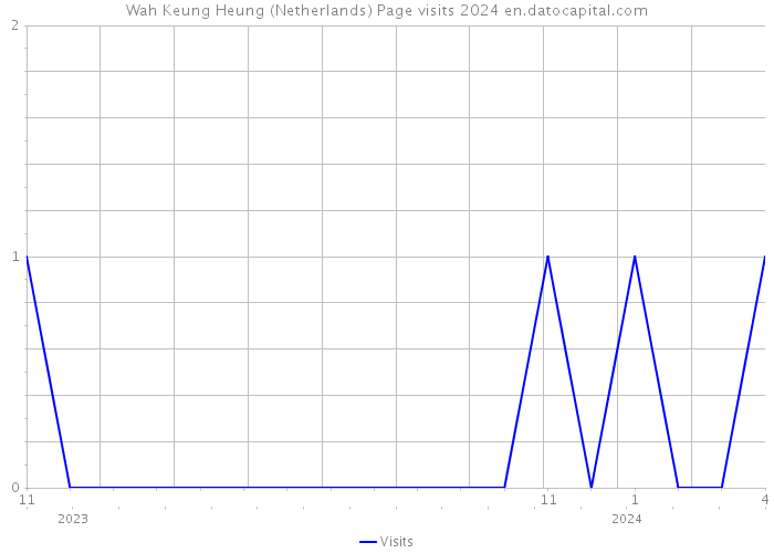 Wah Keung Heung (Netherlands) Page visits 2024 