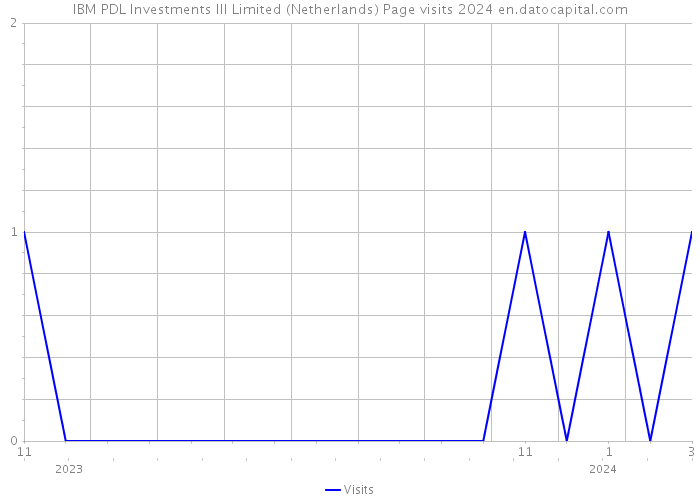 IBM PDL Investments III Limited (Netherlands) Page visits 2024 