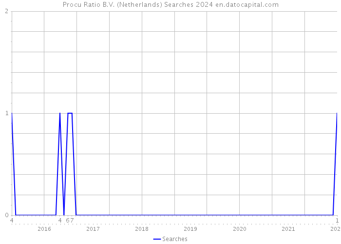 Procu Ratio B.V. (Netherlands) Searches 2024 