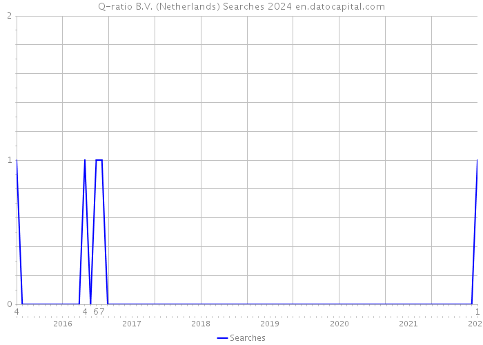 Q-ratio B.V. (Netherlands) Searches 2024 