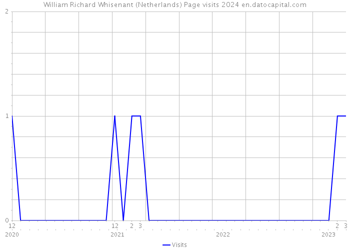 William Richard Whisenant (Netherlands) Page visits 2024 