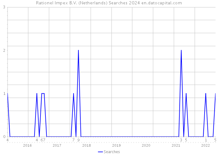 Rationel Impex B.V. (Netherlands) Searches 2024 