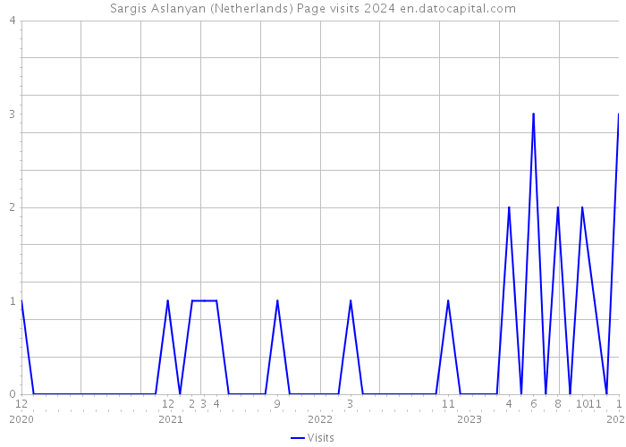 Sargis Aslanyan (Netherlands) Page visits 2024 
