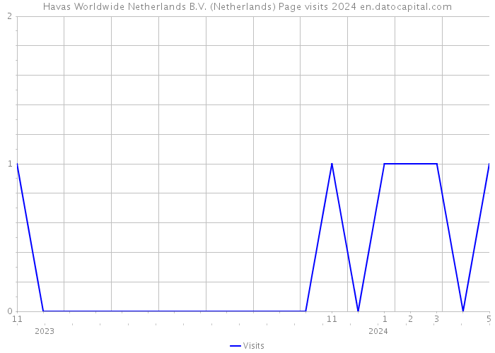 Havas Worldwide Netherlands B.V. (Netherlands) Page visits 2024 