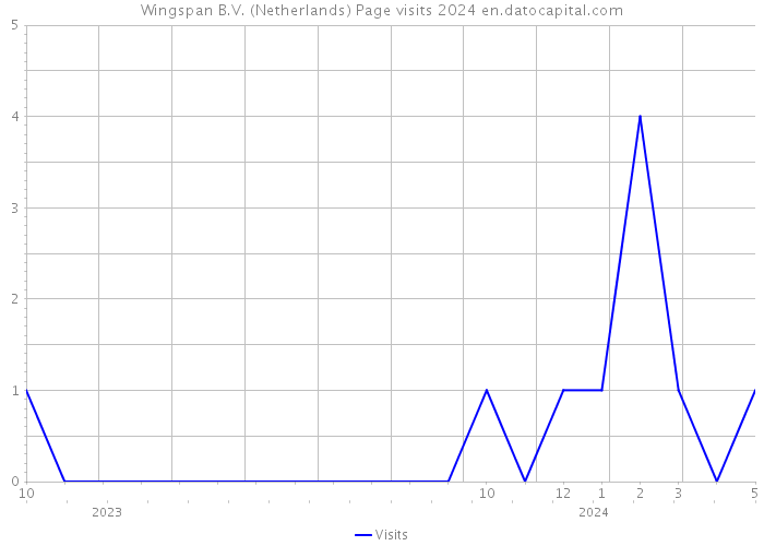 Wingspan B.V. (Netherlands) Page visits 2024 