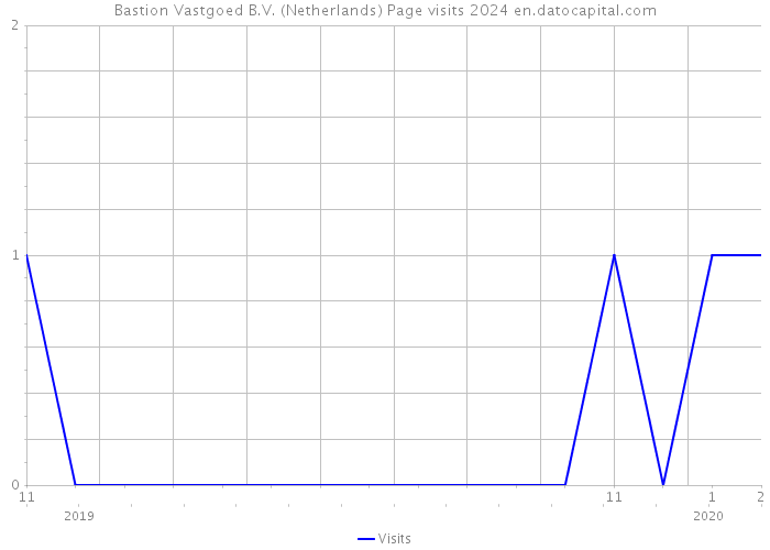 Bastion Vastgoed B.V. (Netherlands) Page visits 2024 