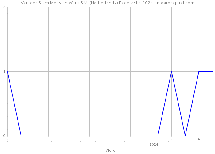 Van der Stam Mens en Werk B.V. (Netherlands) Page visits 2024 
