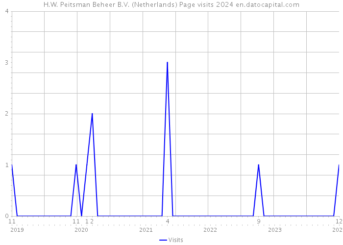 H.W. Peitsman Beheer B.V. (Netherlands) Page visits 2024 