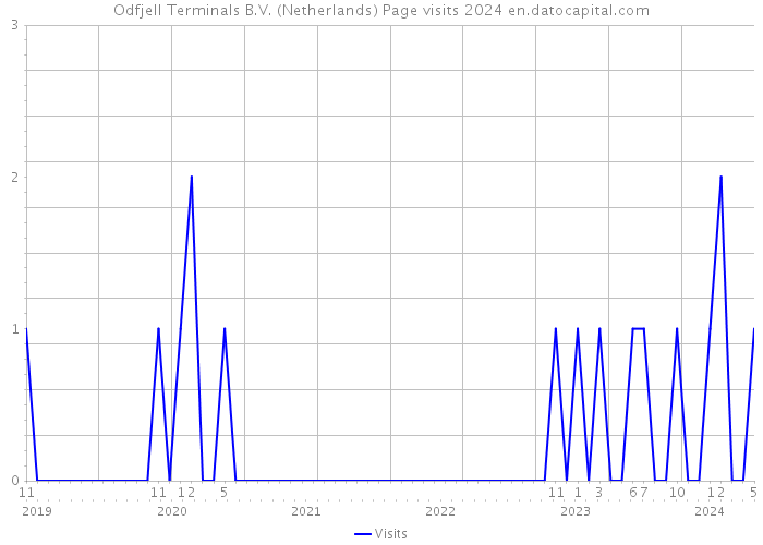 Odfjell Terminals B.V. (Netherlands) Page visits 2024 