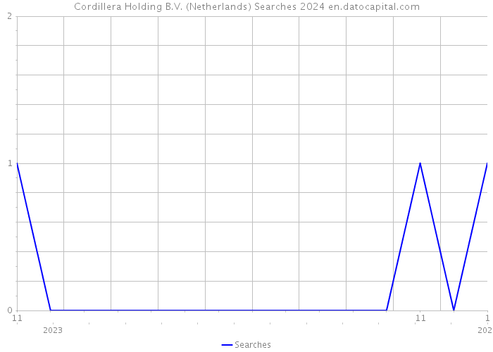 Cordillera Holding B.V. (Netherlands) Searches 2024 