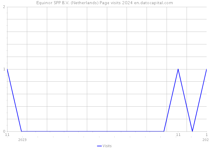 Equinor SPP B.V. (Netherlands) Page visits 2024 