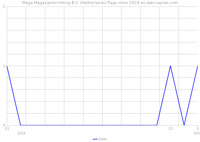 Mega Magazijninrichting B.V. (Netherlands) Page visits 2024 