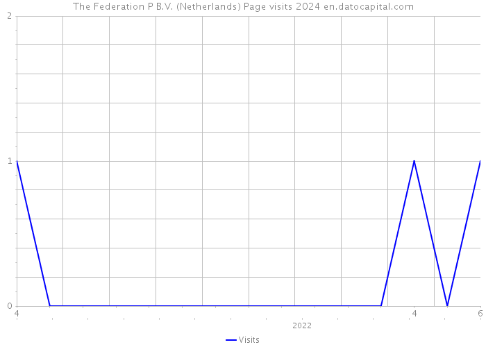 The Federation P B.V. (Netherlands) Page visits 2024 