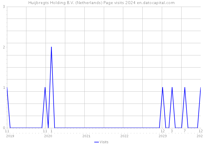 Huijbregts Holding B.V. (Netherlands) Page visits 2024 
