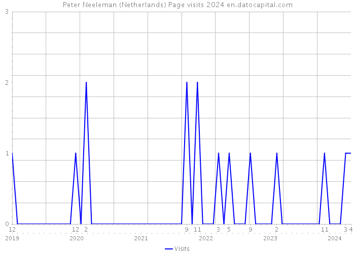 Peter Neeleman (Netherlands) Page visits 2024 