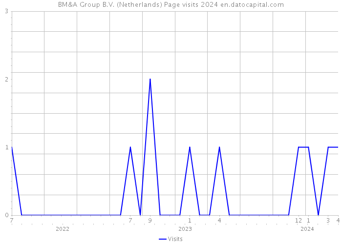 BM&A Group B.V. (Netherlands) Page visits 2024 