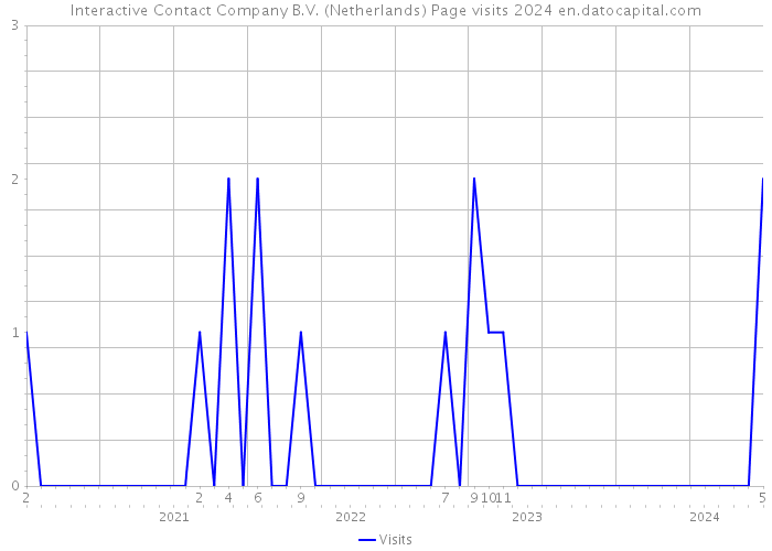 Interactive Contact Company B.V. (Netherlands) Page visits 2024 