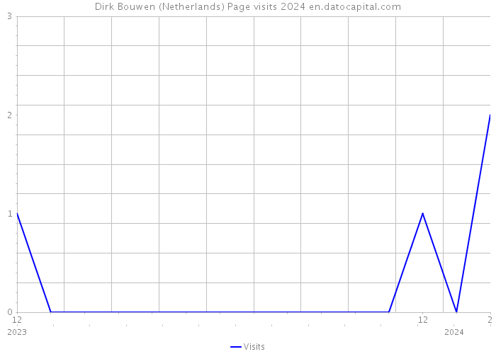 Dirk Bouwen (Netherlands) Page visits 2024 