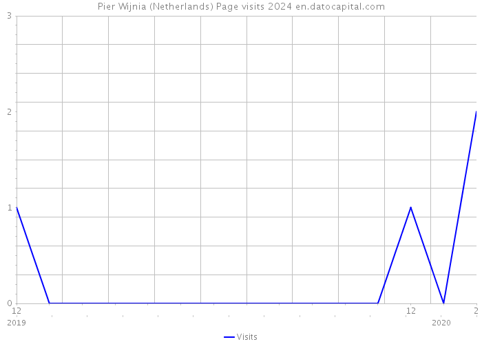 Pier Wijnia (Netherlands) Page visits 2024 