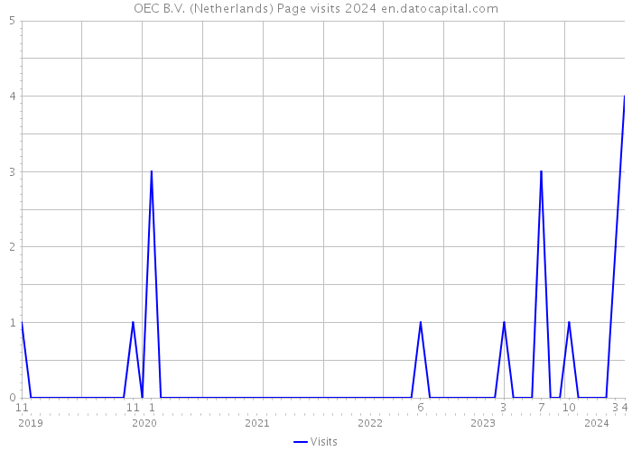 OEC B.V. (Netherlands) Page visits 2024 
