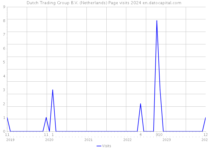 Dutch Trading Group B.V. (Netherlands) Page visits 2024 
