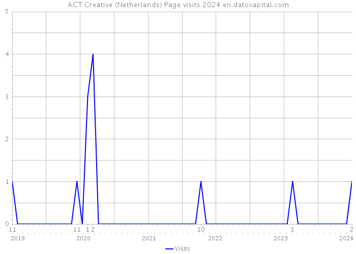 ACT Creative (Netherlands) Page visits 2024 