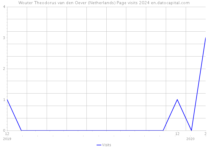 Wouter Theodorus van den Oever (Netherlands) Page visits 2024 