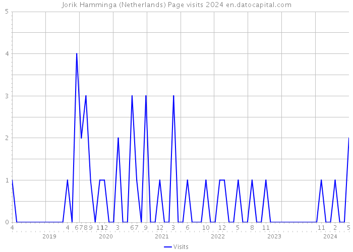 Jorik Hamminga (Netherlands) Page visits 2024 