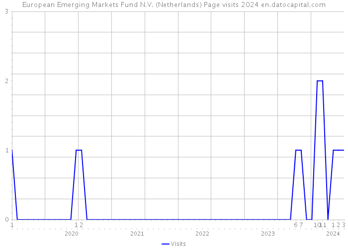 European Emerging Markets Fund N.V. (Netherlands) Page visits 2024 