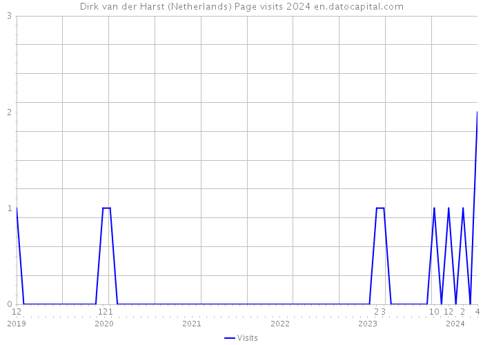 Dirk van der Harst (Netherlands) Page visits 2024 