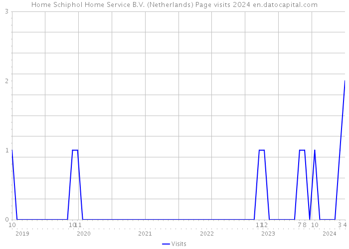 Home Schiphol Home Service B.V. (Netherlands) Page visits 2024 