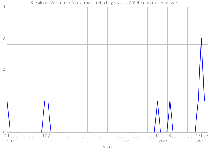 S. Bakker Verhuur B.V. (Netherlands) Page visits 2024 