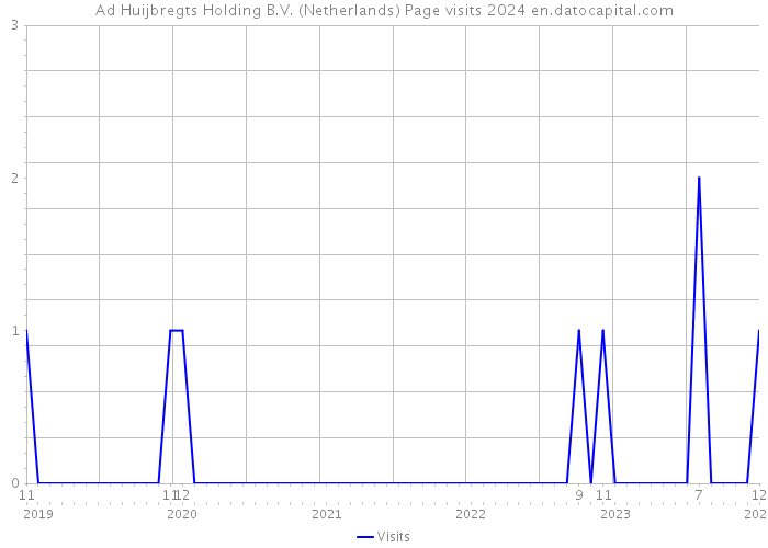 Ad Huijbregts Holding B.V. (Netherlands) Page visits 2024 