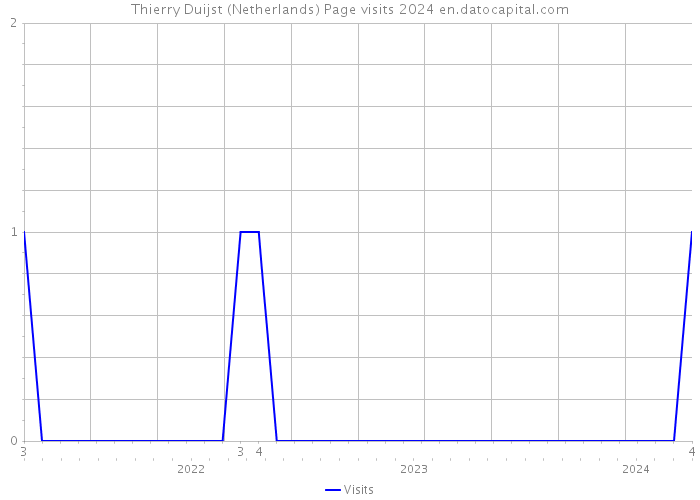 Thierry Duijst (Netherlands) Page visits 2024 