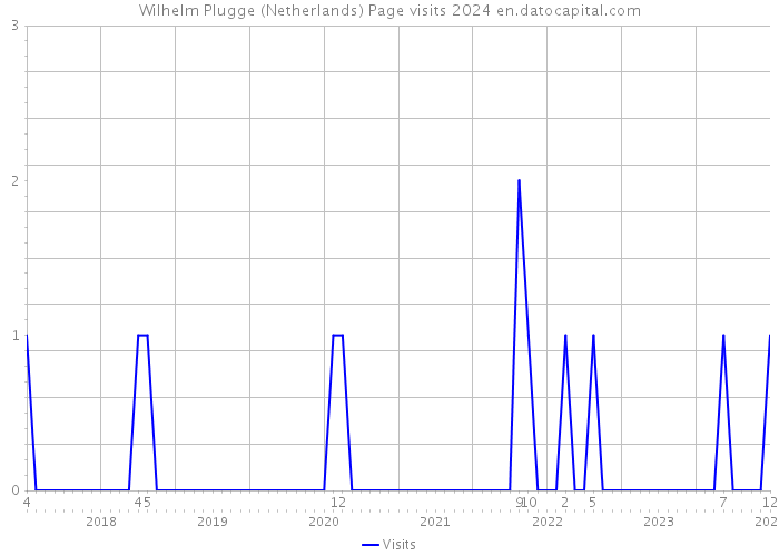 Wilhelm Plugge (Netherlands) Page visits 2024 
