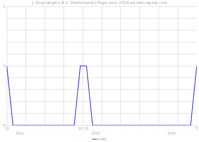 J. Snepvangers B.V. (Netherlands) Page visits 2024 