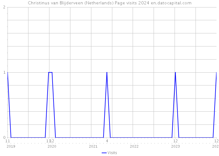 Christinus van Blijderveen (Netherlands) Page visits 2024 