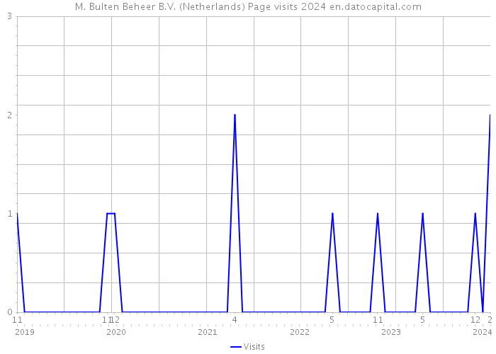 M. Bulten Beheer B.V. (Netherlands) Page visits 2024 