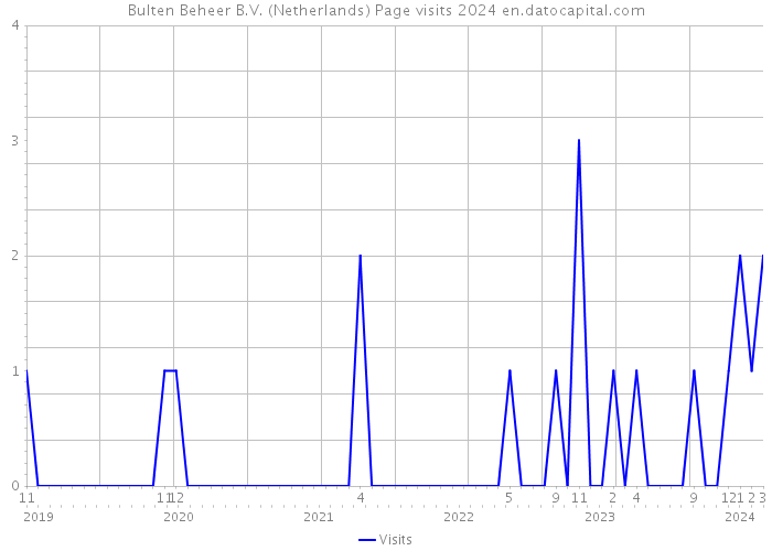 Bulten Beheer B.V. (Netherlands) Page visits 2024 