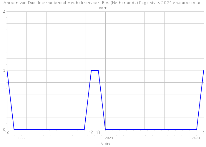 Antoon van Daal Internationaal Meubeltransport B.V. (Netherlands) Page visits 2024 