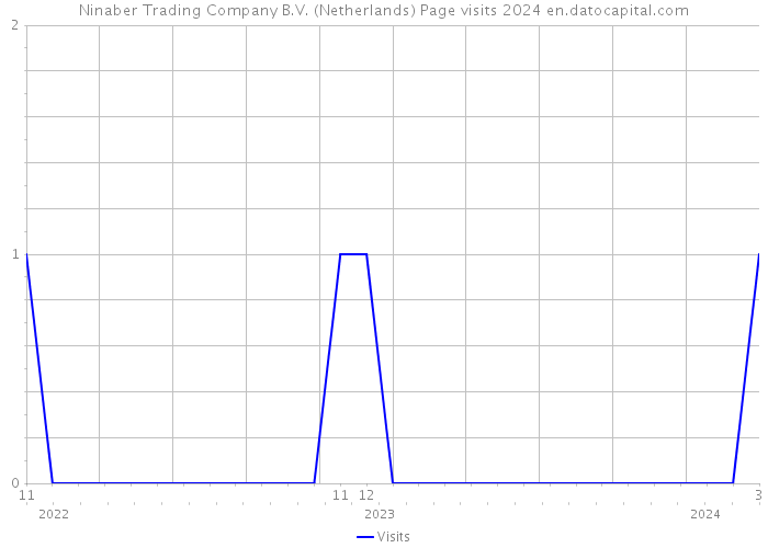 Ninaber Trading Company B.V. (Netherlands) Page visits 2024 