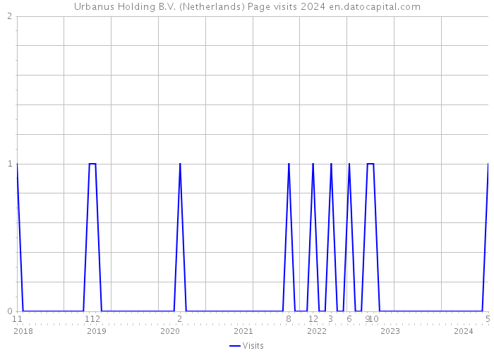 Urbanus Holding B.V. (Netherlands) Page visits 2024 