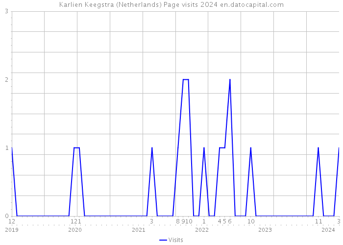 Karlien Keegstra (Netherlands) Page visits 2024 