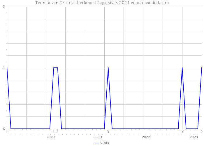 Teunita van Drie (Netherlands) Page visits 2024 